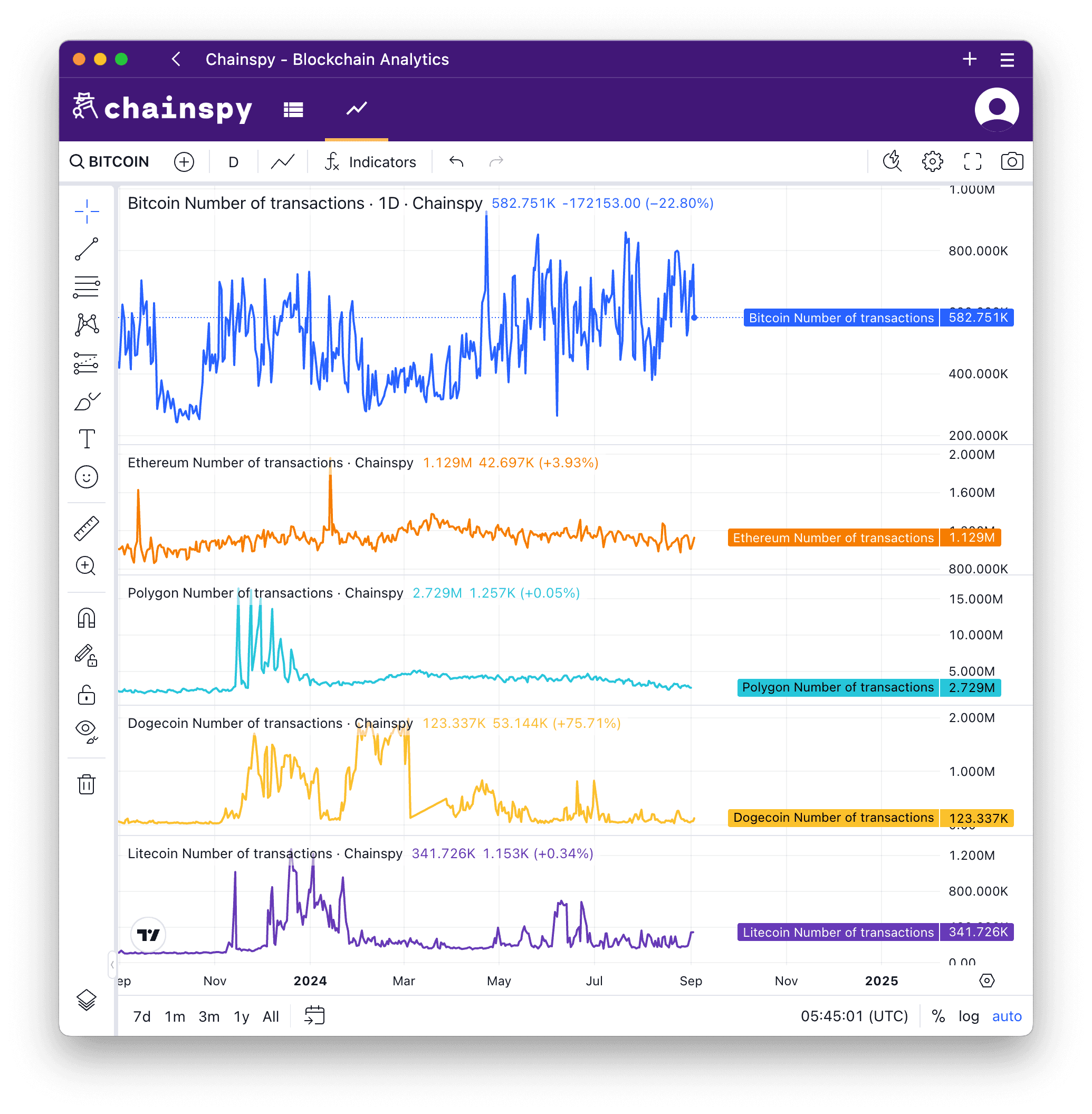 Number of Transactions by Chain